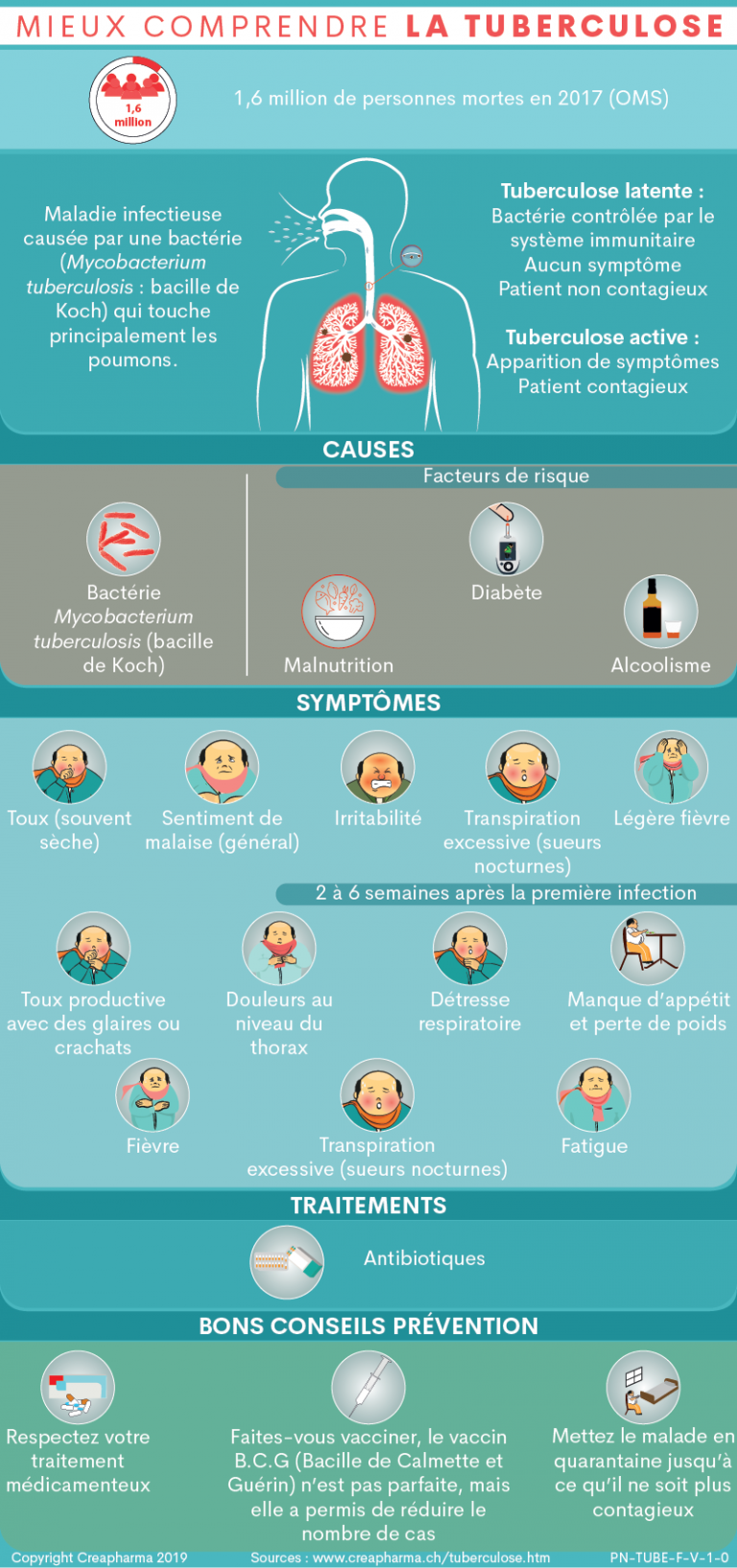 Tuberculose causes symptômes traitements Creapharma