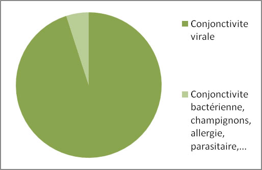 conjonctivite proportion virale