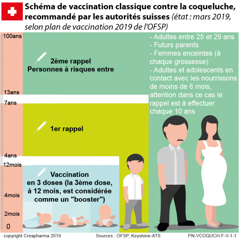 Coqueluche : Symptômes & Traitements | Creapharma