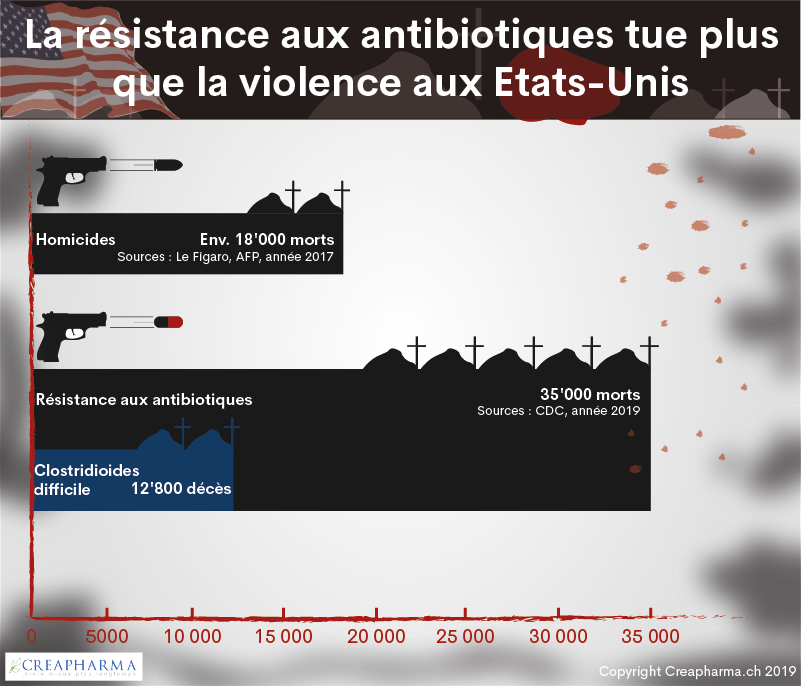 Amoxicilline est il un generique