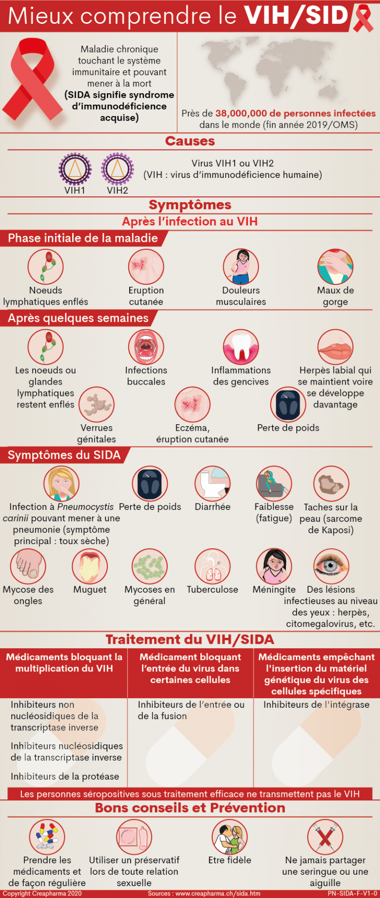 SIDA/VIH : Causes, Symptômes & Traitements | Creapharma