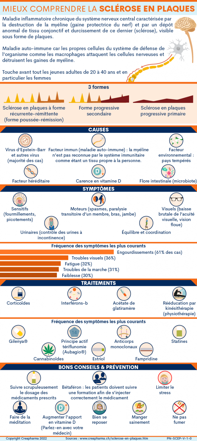 Sclérose En Plaques : Symptômes & Traitements | Creapharma