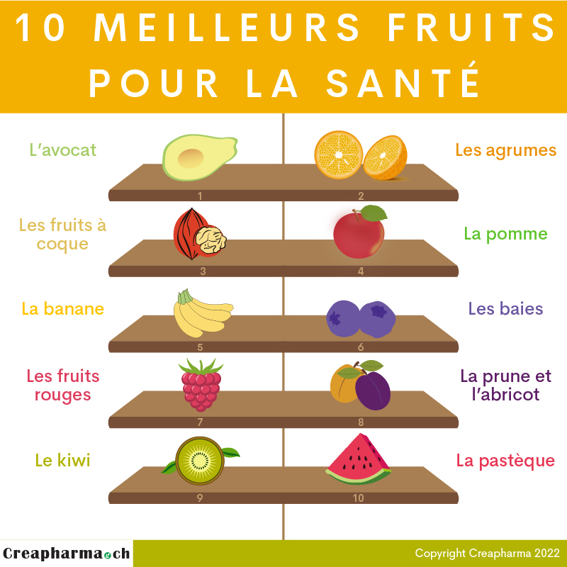 Les 10 Meilleurs Fruits Pour La Santé Creapharma