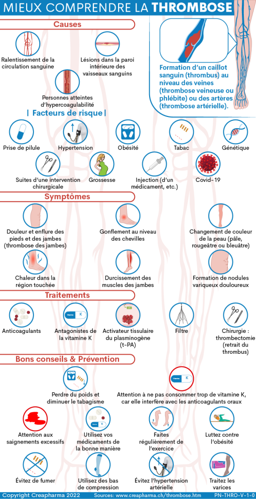 Thrombose : Causes, Symptômes & Traitements | Creapharma