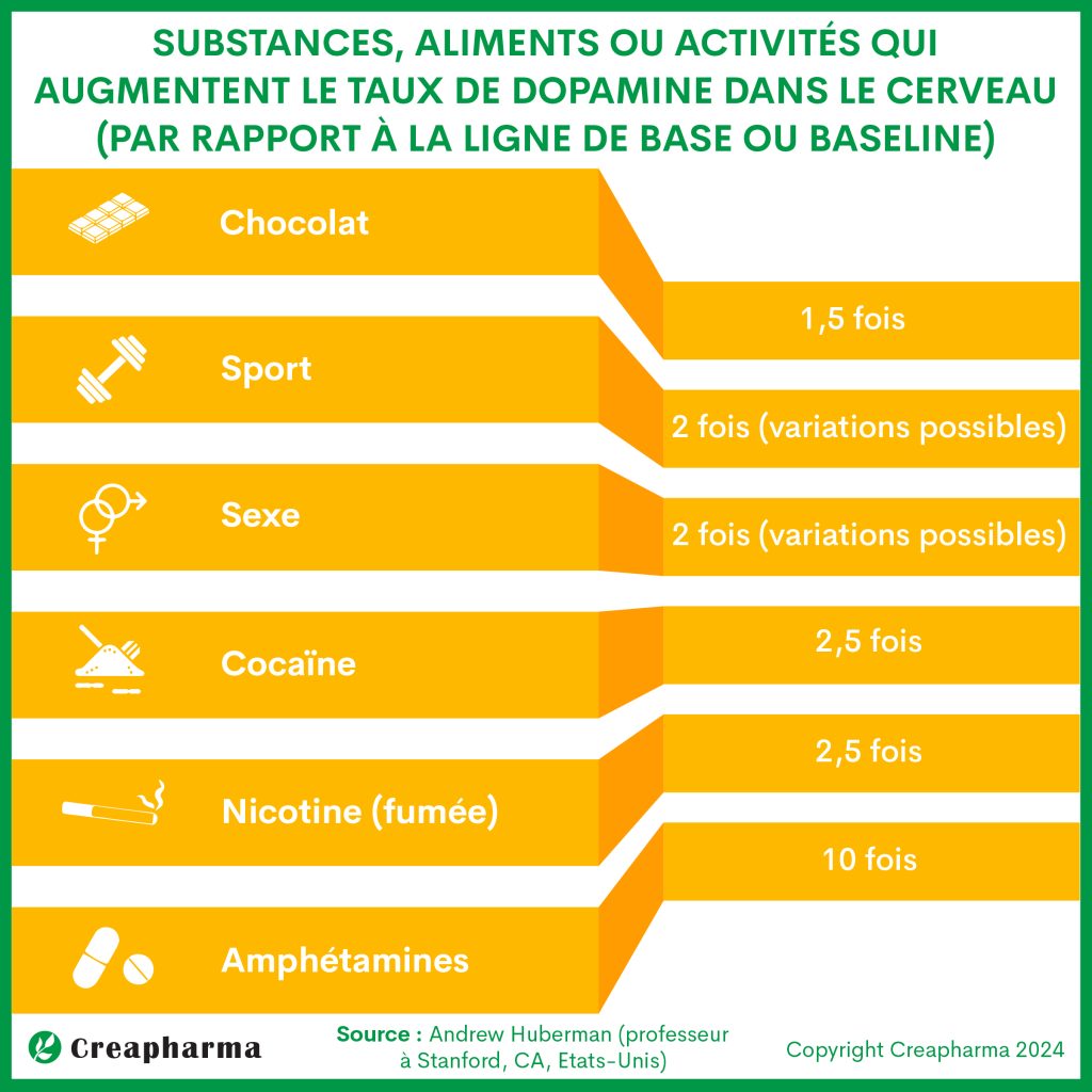 7 informations à connaître sur la dopamine et les risques d’addiction